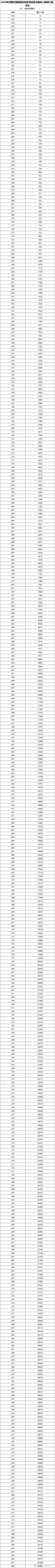 内蒙古高考文科各分数段人数统计表