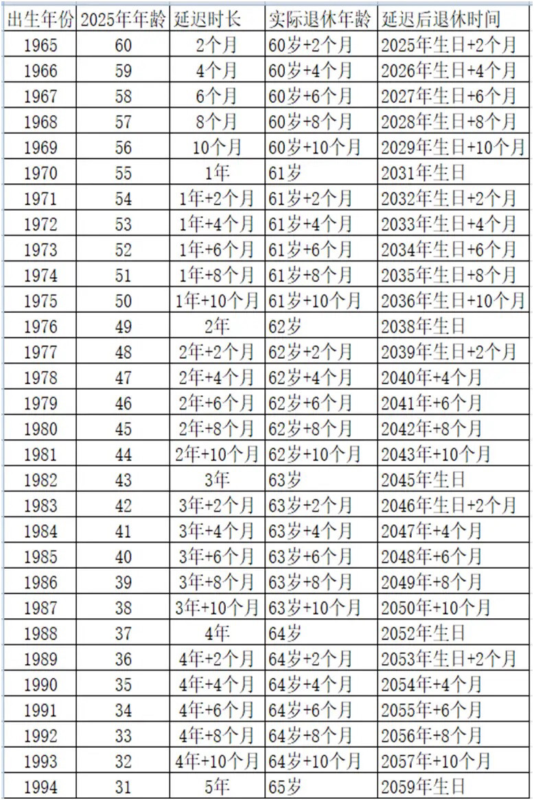 退休年龄最新规定2023年对照表