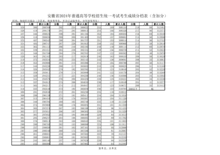 安徽高考2024物理类一分一段表