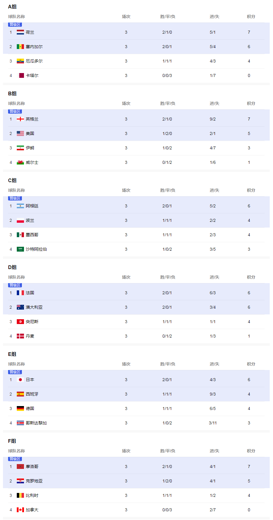 世界杯小组排名积分榜