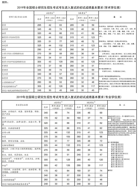 历年研究生国家线及单科线汇总（2011-2022））