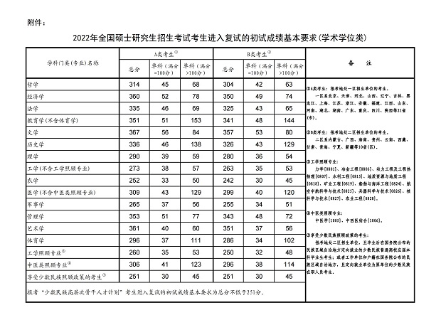 2023考研最新国家线预估