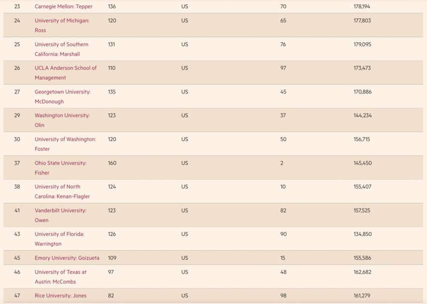 2022全球MBA前十大排名汇总