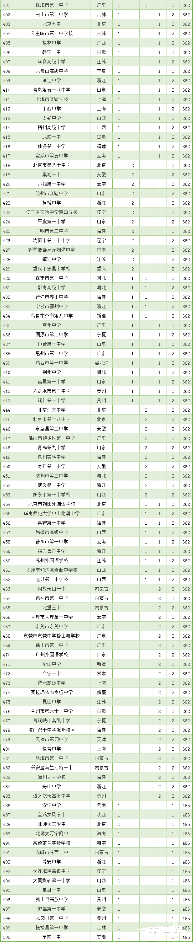 全国最牛高中排名