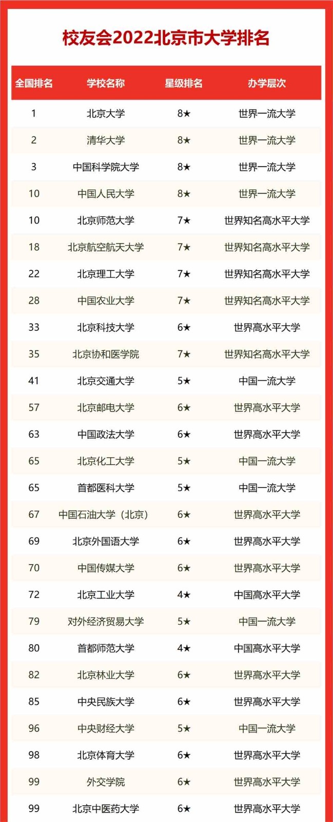 北京的大学排名2022最新排名一览（软科+校友会最新版）