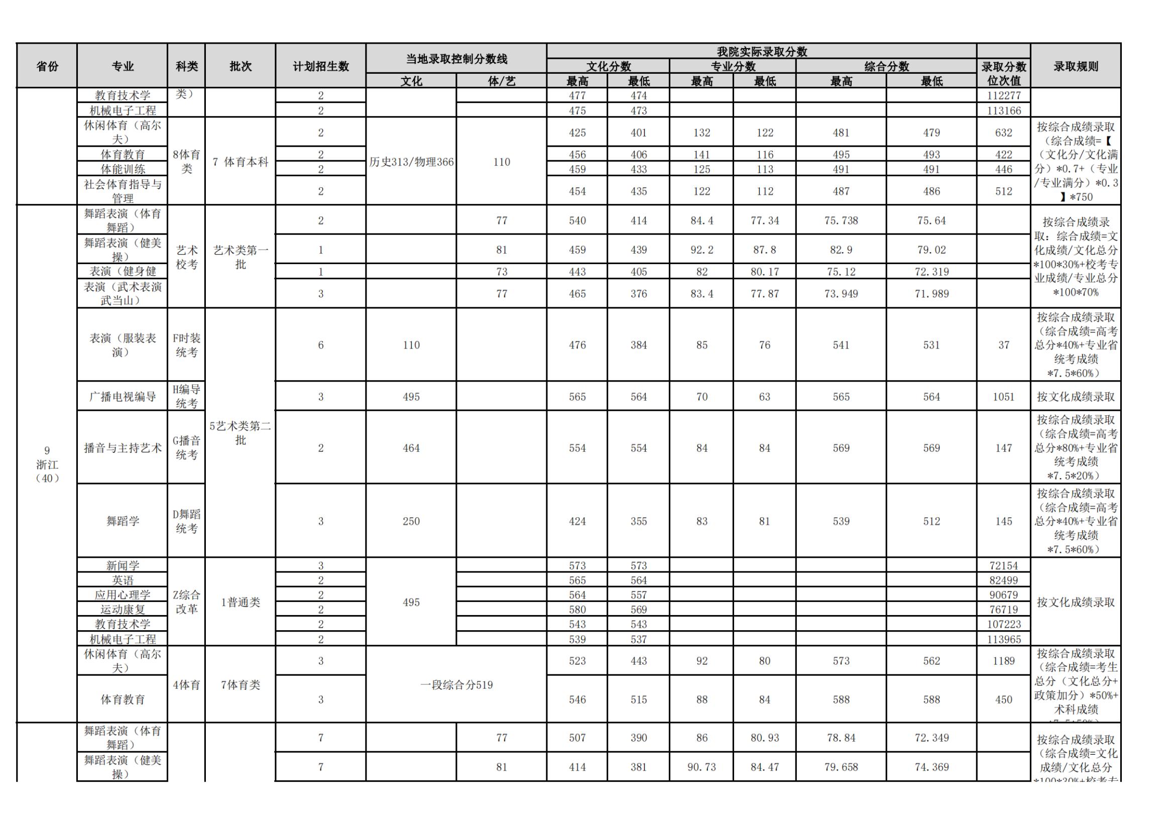 武汉体育学院是几本-是一本还是二本大学？