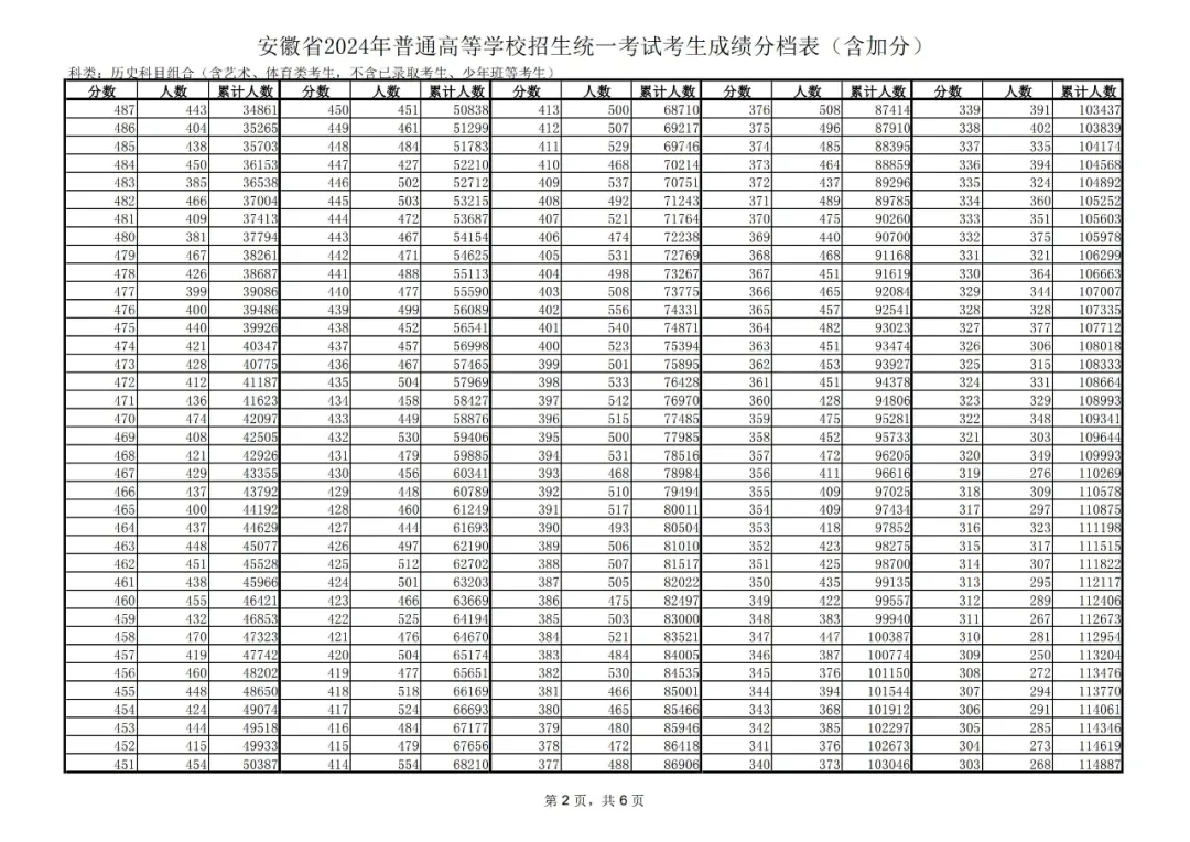 2024安徽高考历史类一分一段表