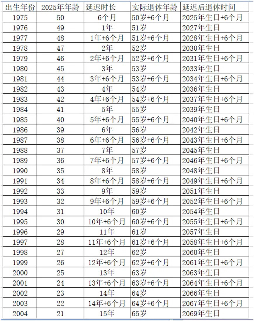 2023年最新退休年龄表