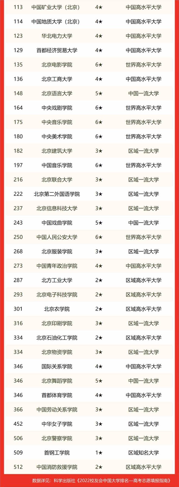 北京的大学排名2022最新排名一览（软科+校友会最新版）