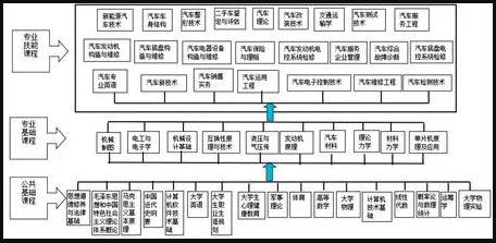 “3+2”对口贯通分段培养课程体系结构图