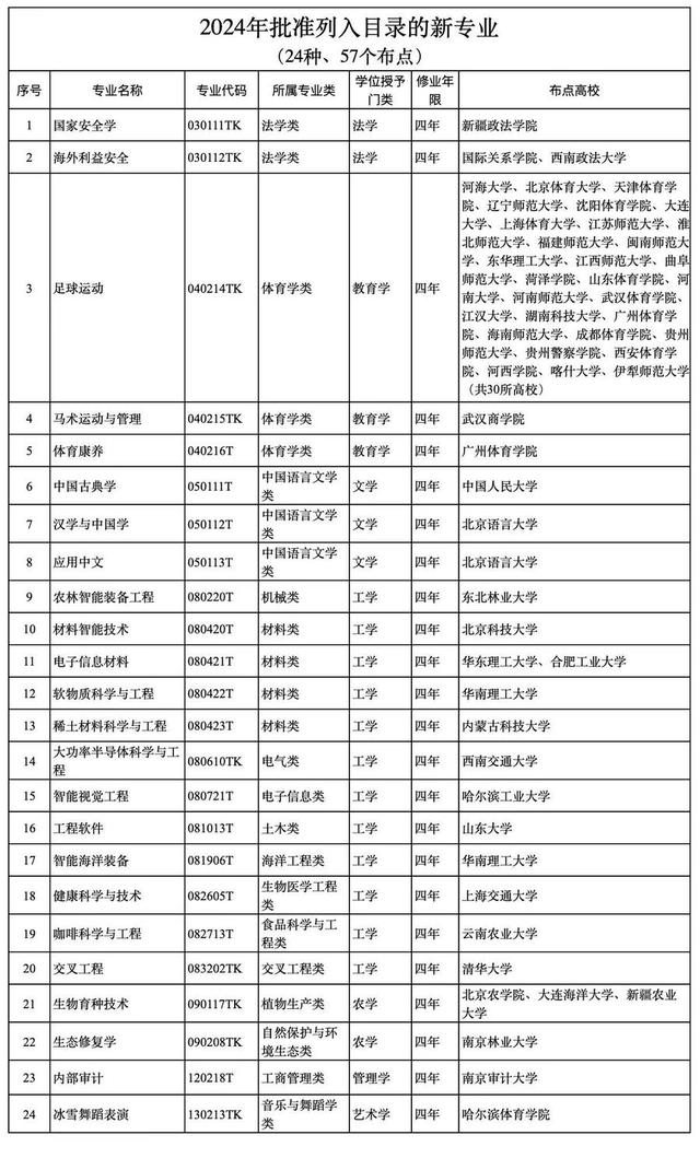 2024年普通高等学校本科专业目录