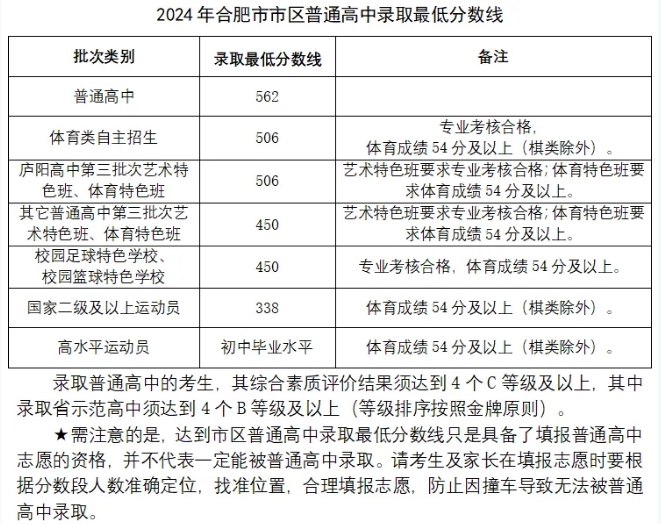 2024合肥市区中考分数线发布