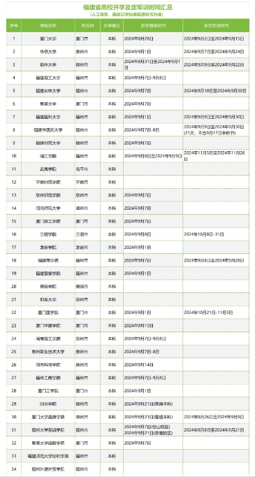 福建各高校2024开学时间及军训时间汇总表