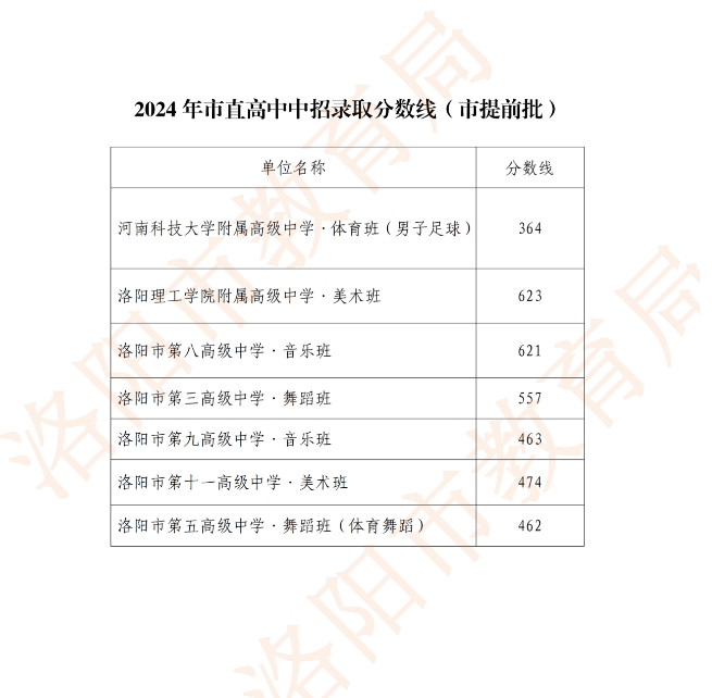 2024年洛阳市直普通高中提前批录取分数线