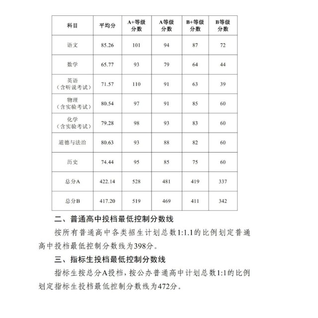 2024年广东中山中考录取控制分数线