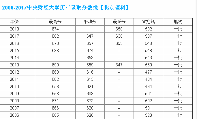 中央财经大学分数线，是什么档次算名校吗？是不是985？