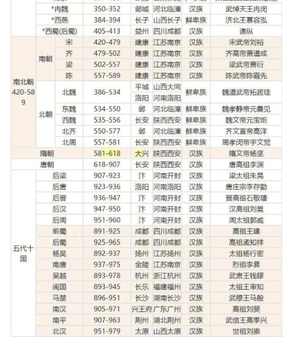 中国朝代顺序表完整图 顺序梳理