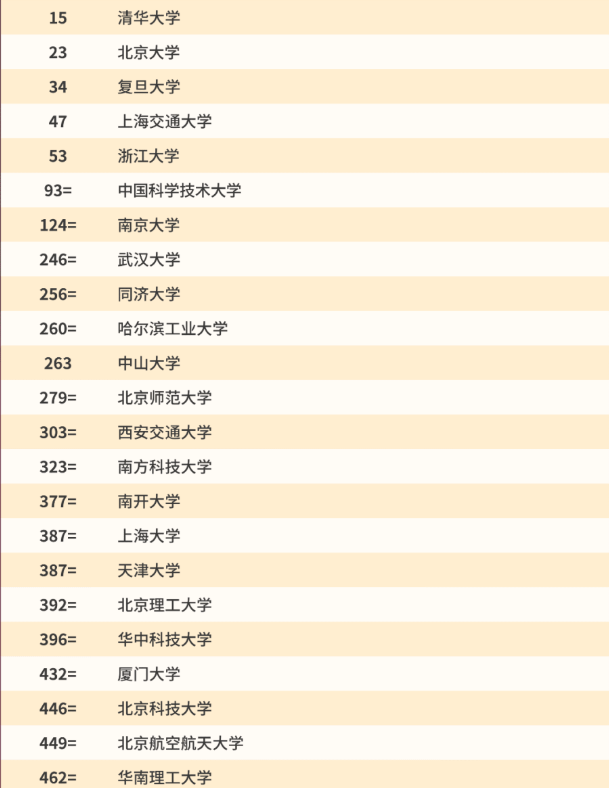 中国大学排名情况