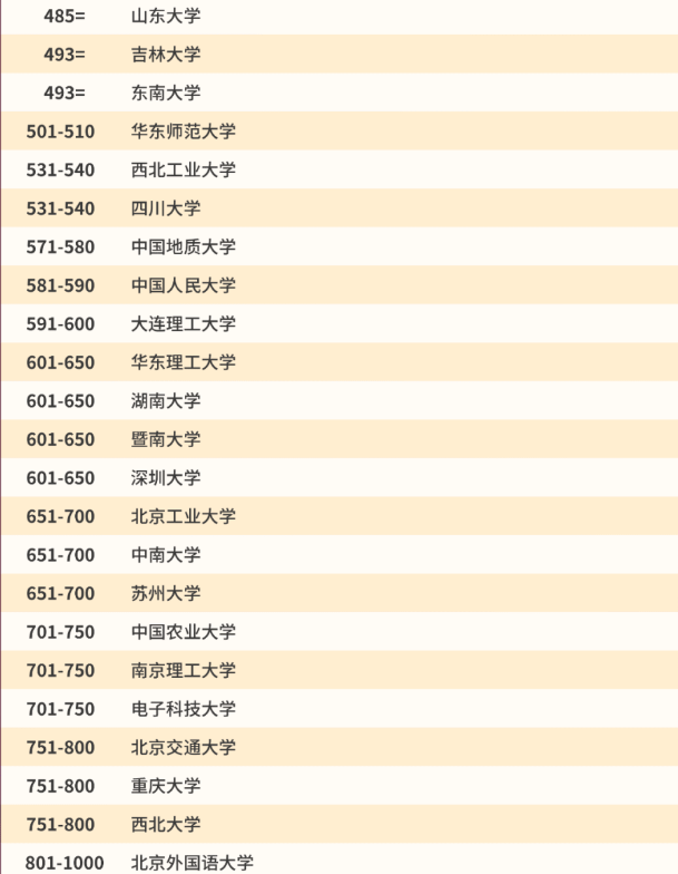 中国大学排名情况