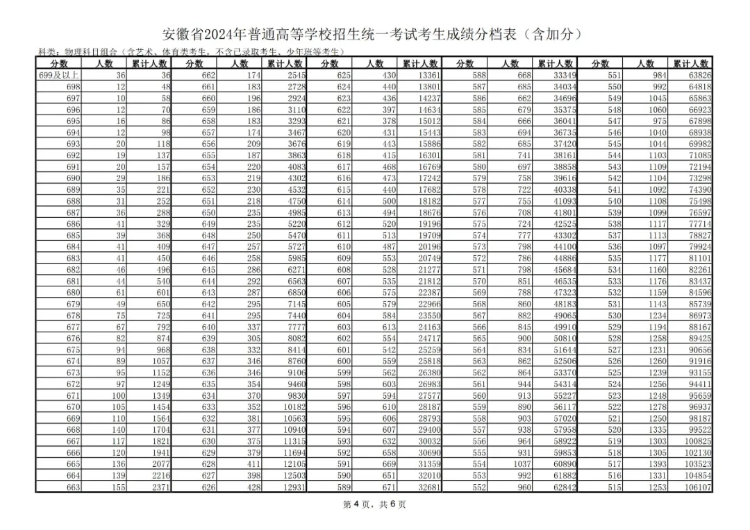 安徽高考2024物理类一分一段表