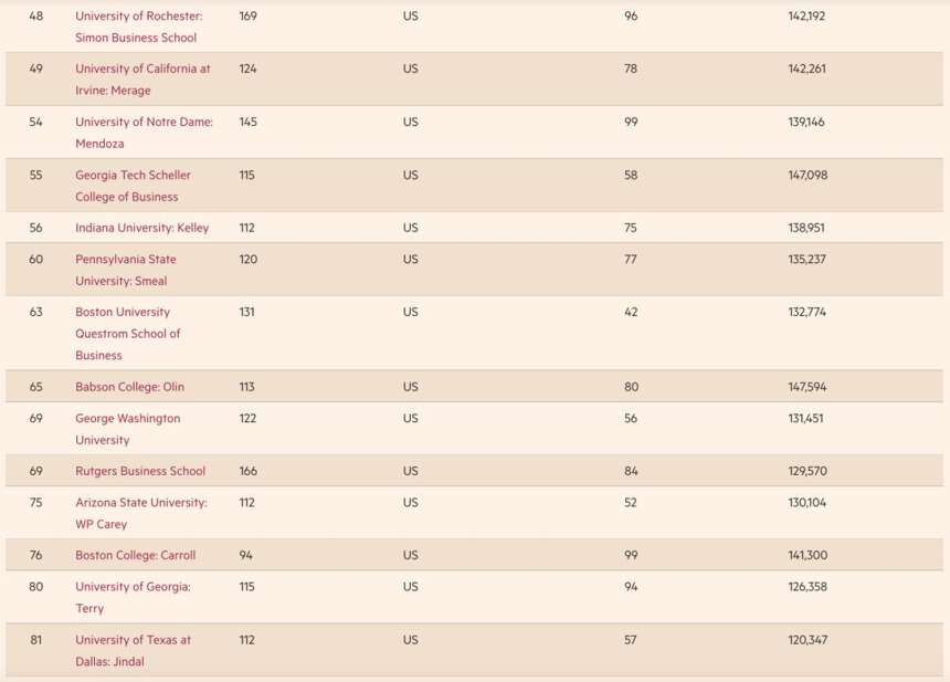2022全球MBA前十大排名汇总