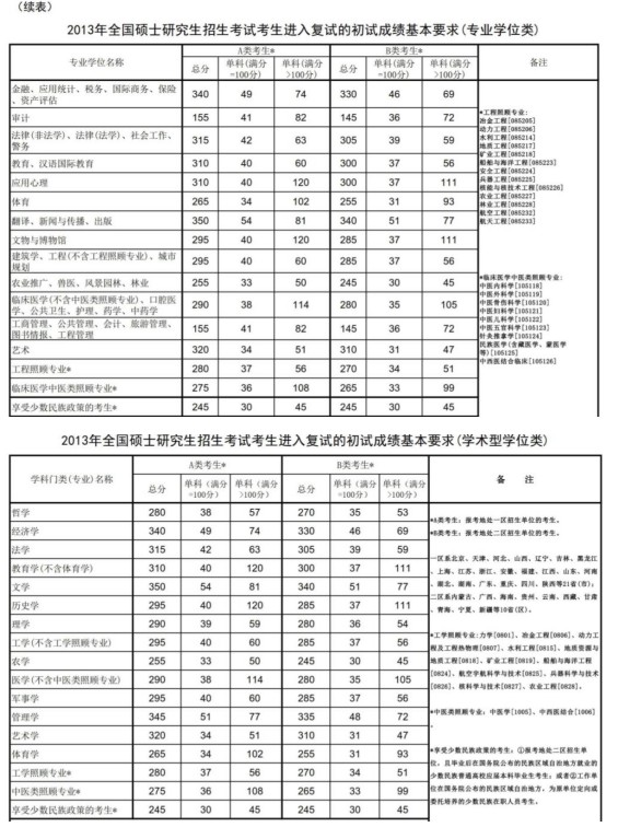 历年研究生国家线及单科线汇总（2011-2022））