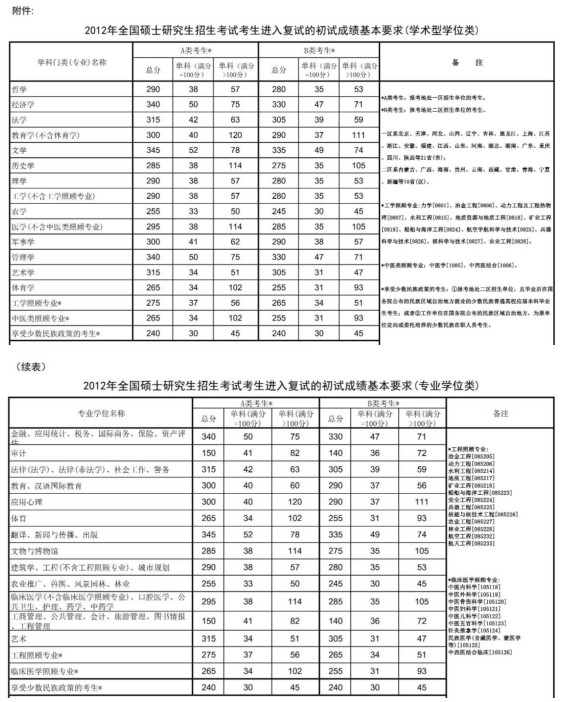 历年研究生国家线及单科线汇总（2011-2022））