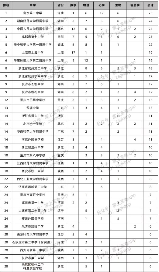 全国各省市中学排名2021