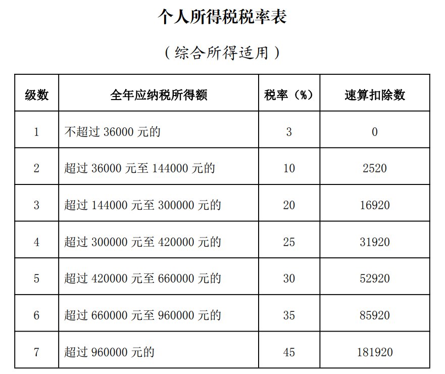 2023年个人所得税税率表