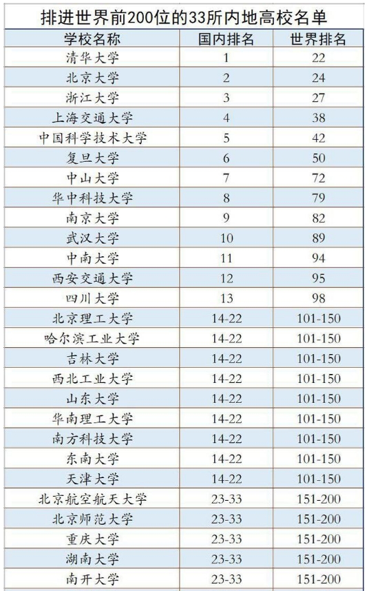 2024软科世界大学学术排名