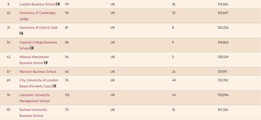2022全球MBA前十大排名汇总