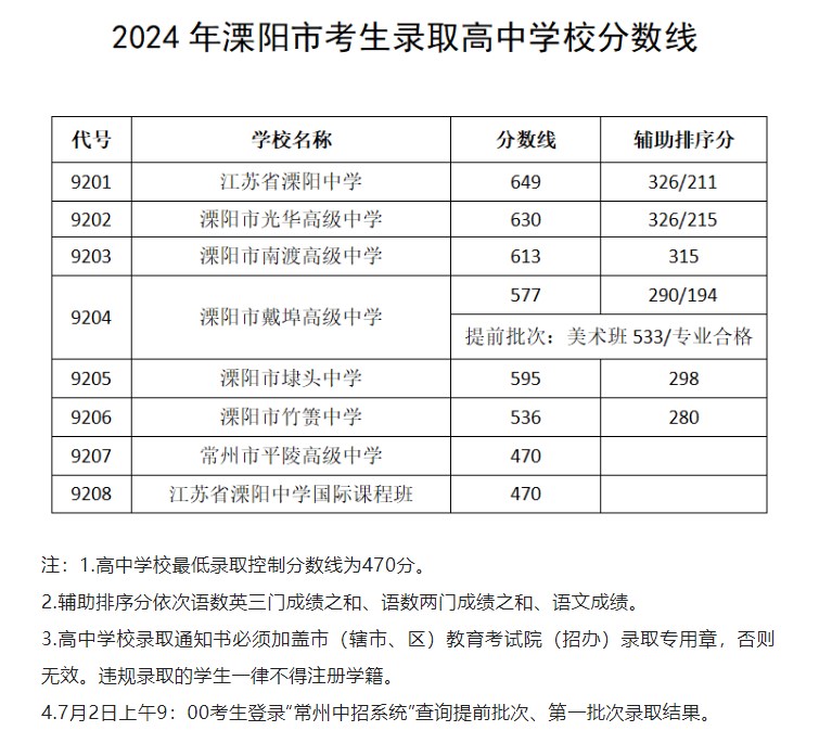 2024年江苏溧阳中考分数线