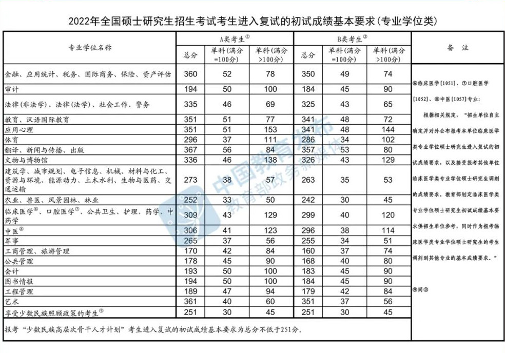 历年研究生国家线及单科线汇总（2011-2022））