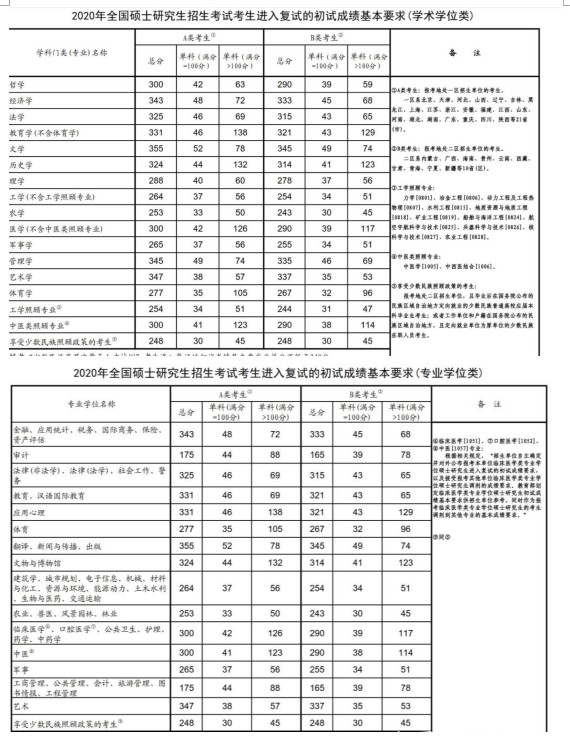 历年研究生国家线及单科线汇总（2011-2022））