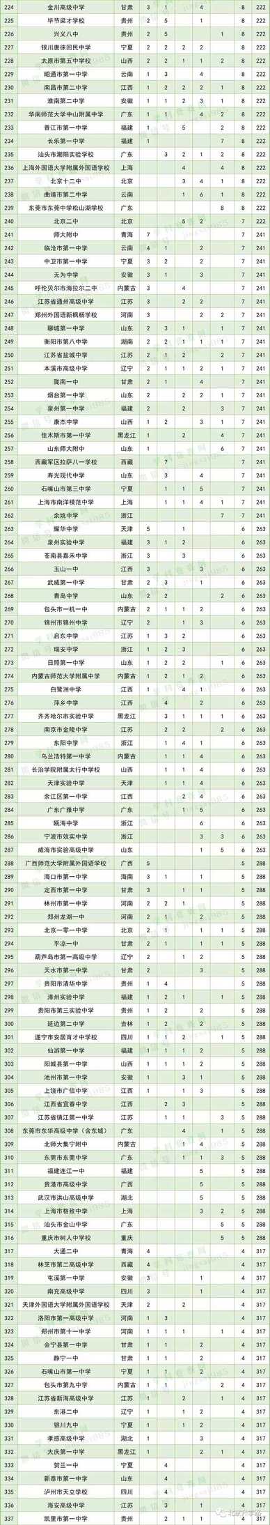 全国中学500强排名完整版