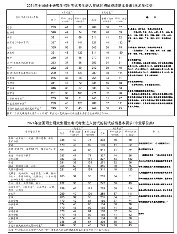 历年研究生国家线及单科线汇总（2011-2022））