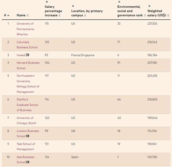 2022全球MBA前十大排名汇总
