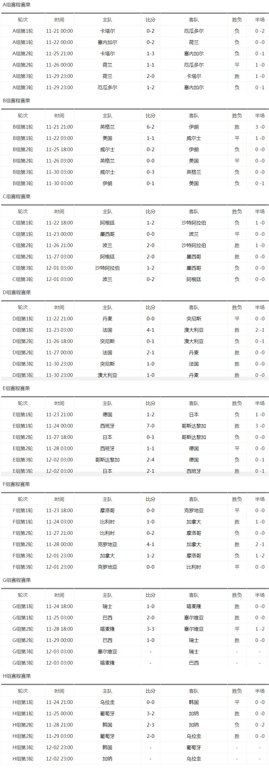 2022世界杯比赛结果