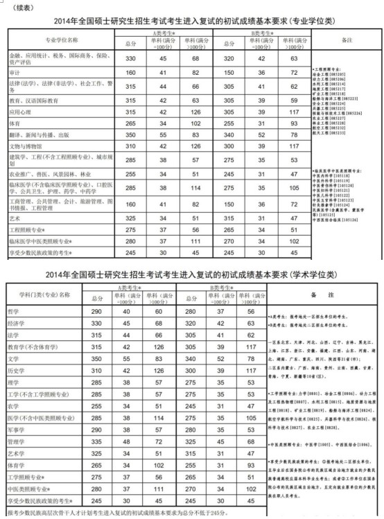 历年研究生国家线及单科线汇总（2011-2022））