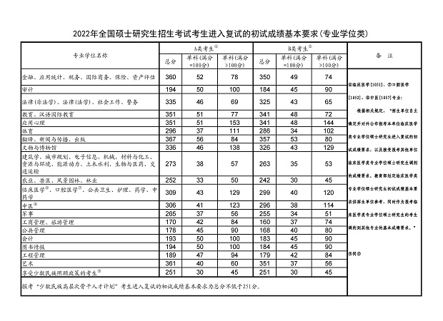 2023考研最新国家线预估