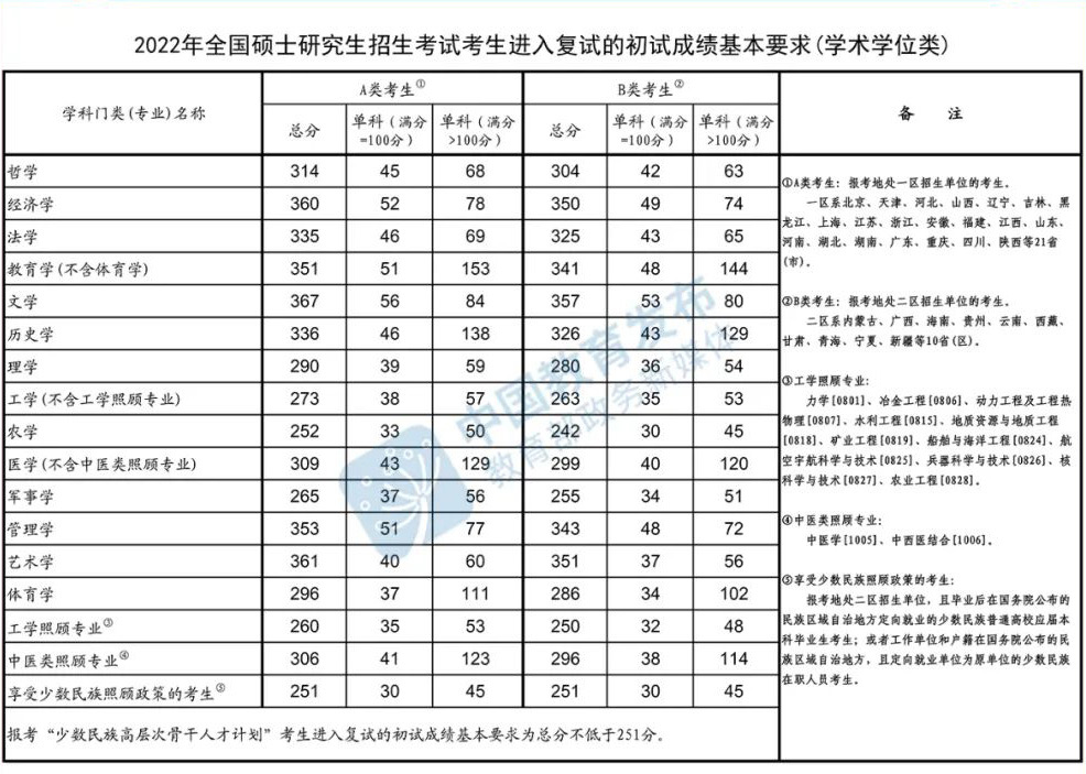 历年研究生国家线及单科线汇总（2011-2022））