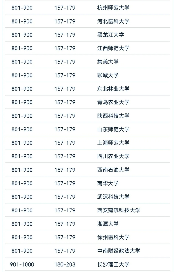 2024软科世界大学学术最新排名