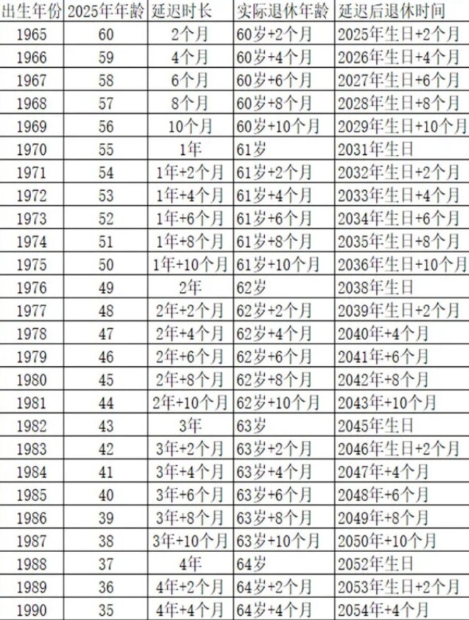 退休年龄最新规定2023年对照表