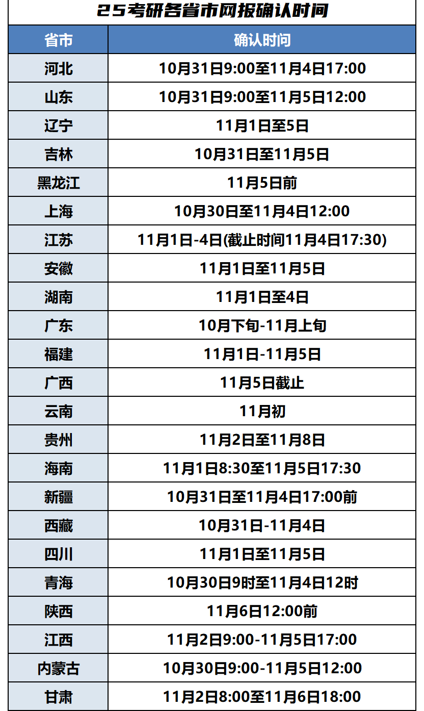 2025年考研网上确认时间新鲜出炉!