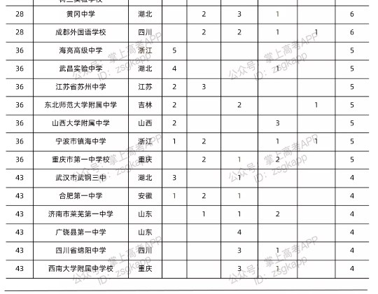 全国各省市中学排名2021