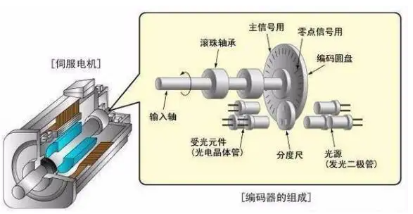 电机编码器故障现象