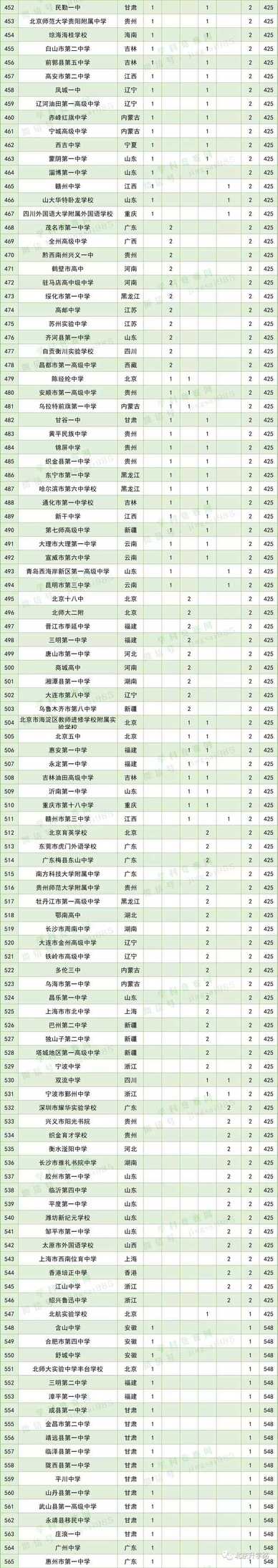 全国中学500强排名完整版