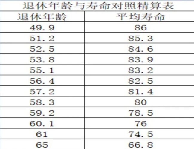 退休年龄最新规定2023年对照表