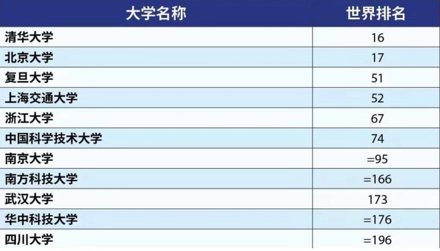 泰晤士世界大学排名TOP.100榜.jpg