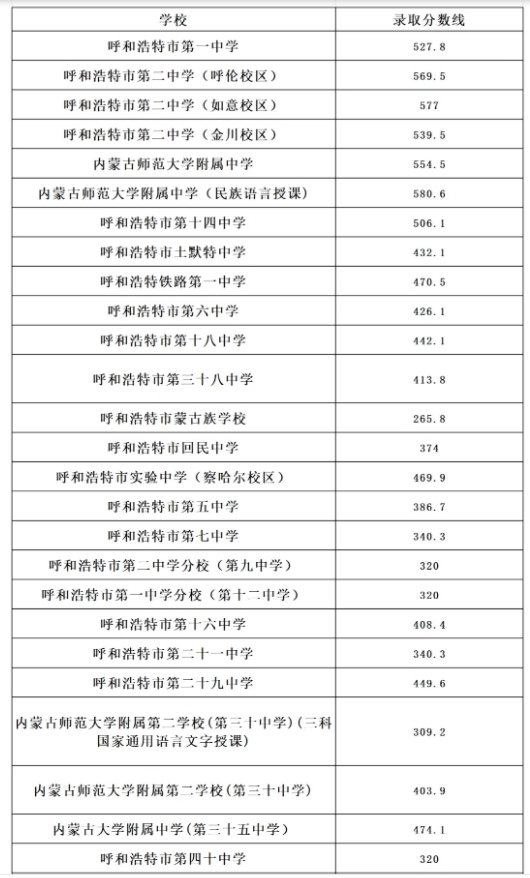 2024年呼和浩特市普通高中统招录取分数线